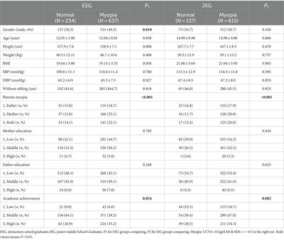 Lifestyle and risk of developing myopia in school children in Chongqing, China